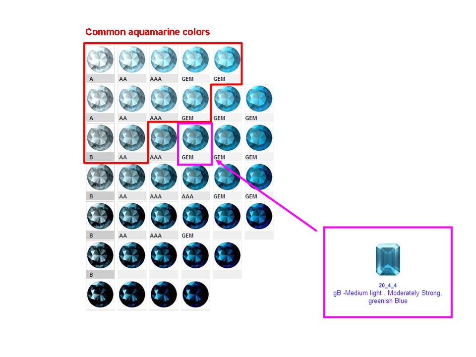 Gemstone Color Grading Chart