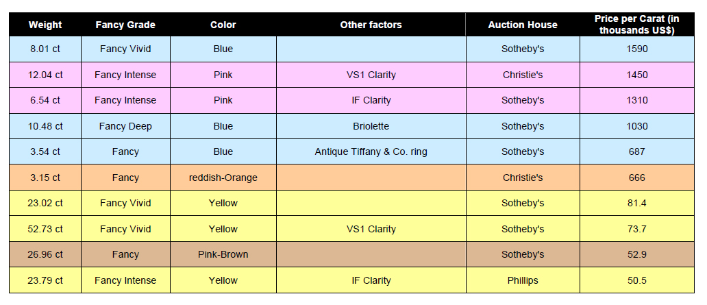 Fancy Color Diamond Price Chart