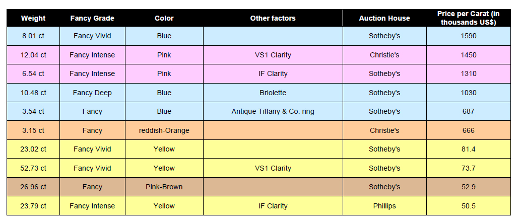 Blue Diamond Price Chart