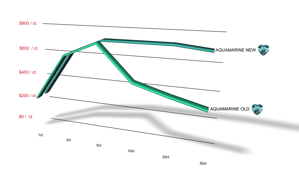 The comeback of the large gemstone